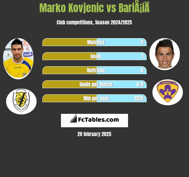 Marko Kovjenic vs BariÅ¡iÄ h2h player stats