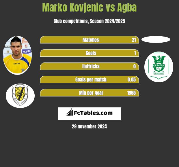 Marko Kovjenic vs Agba h2h player stats