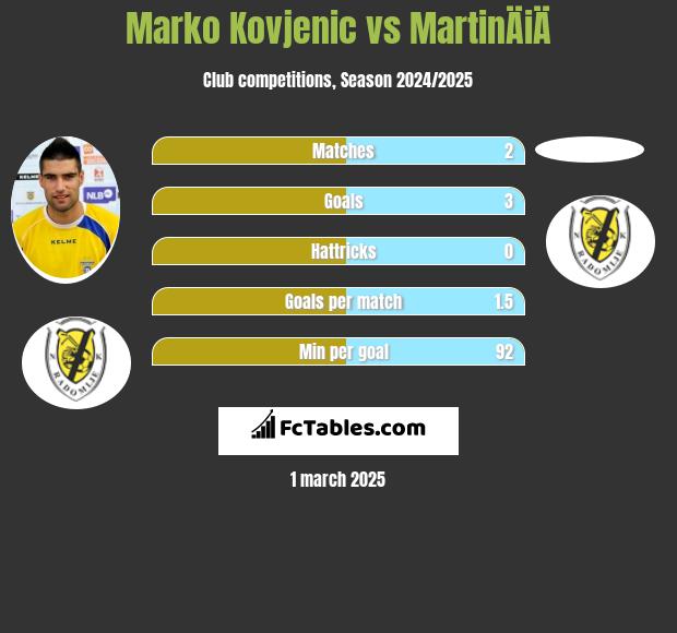 Marko Kovjenic vs MartinÄiÄ h2h player stats