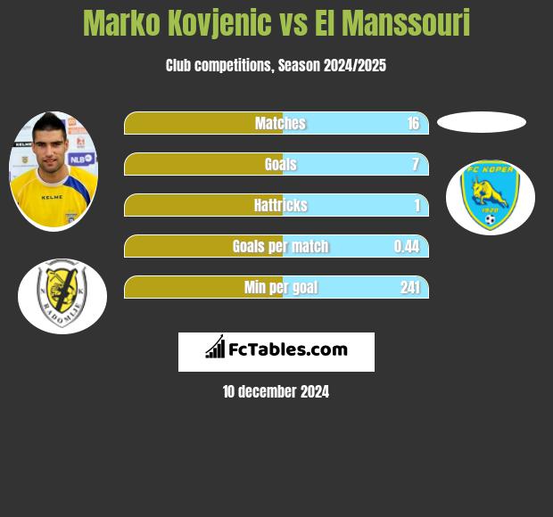 Marko Kovjenic vs El Manssouri h2h player stats