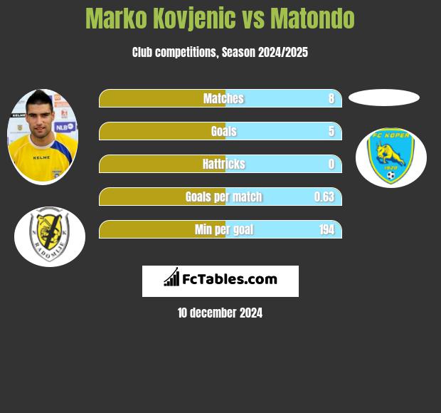 Marko Kovjenic vs Matondo h2h player stats