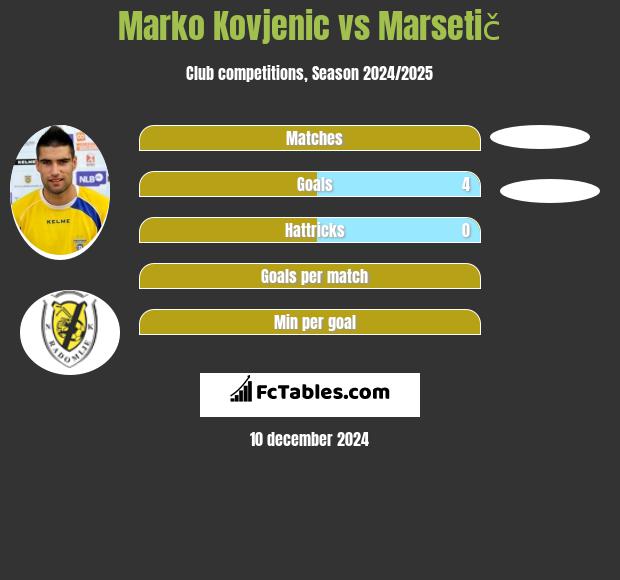 Marko Kovjenic vs Marsetič h2h player stats