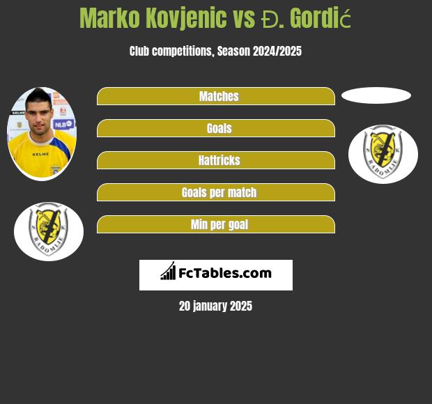 Marko Kovjenic vs Đ. Gordić h2h player stats