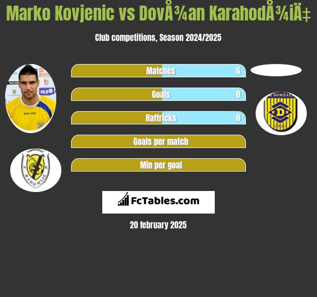 Marko Kovjenic vs DovÅ¾an KarahodÅ¾iÄ‡ h2h player stats