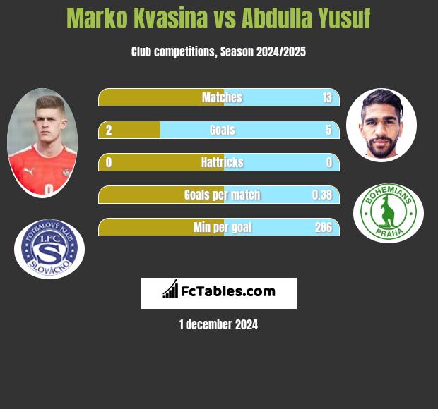 Marko Kvasina vs Abdulla Yusuf h2h player stats