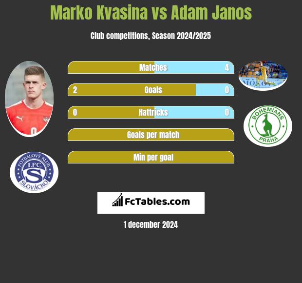 Marko Kvasina vs Adam Janos h2h player stats