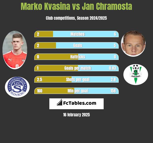 Marko Kvasina vs Jan Chramosta h2h player stats