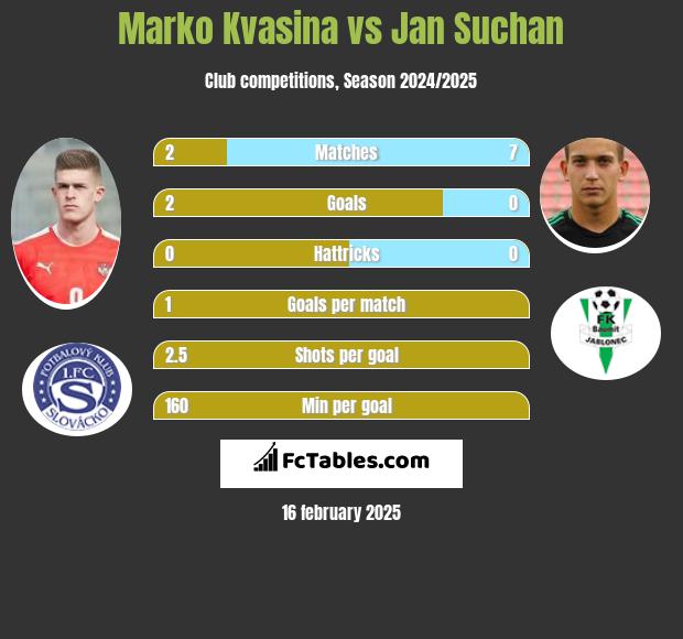 Marko Kvasina vs Jan Suchan h2h player stats