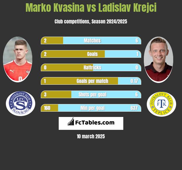 Marko Kvasina vs Ladislav Krejci h2h player stats