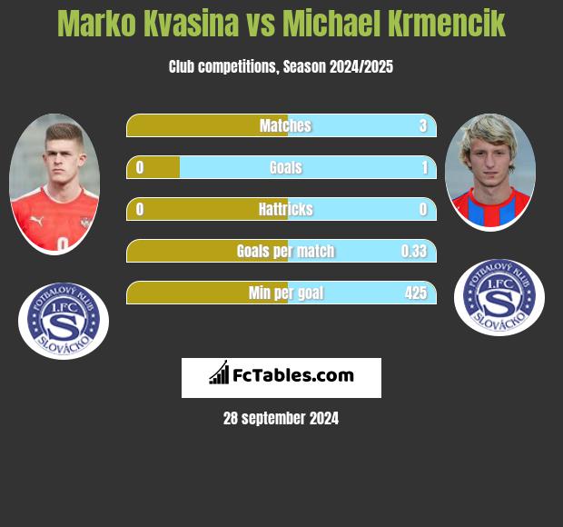 Marko Kvasina vs Michael Krmencik h2h player stats