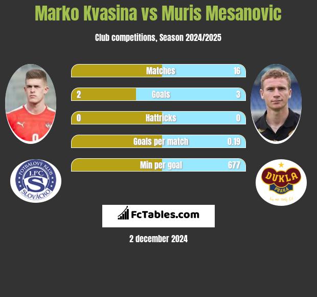 Marko Kvasina vs Muris Mesanovic h2h player stats