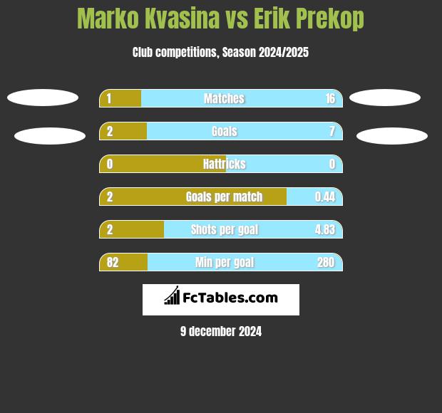 Marko Kvasina vs Erik Prekop h2h player stats