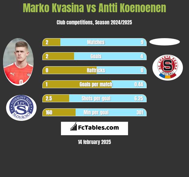 Marko Kvasina vs Antti Koenoenen h2h player stats