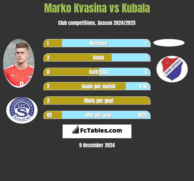 Marko Kvasina vs Kubala h2h player stats