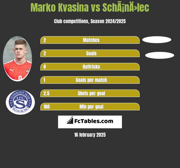 Marko Kvasina vs SchÃ¡nÄ›lec h2h player stats