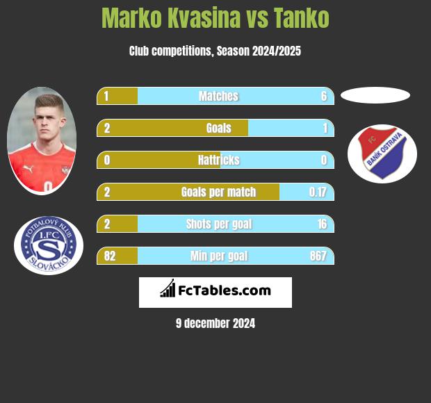 Marko Kvasina vs Tanko h2h player stats