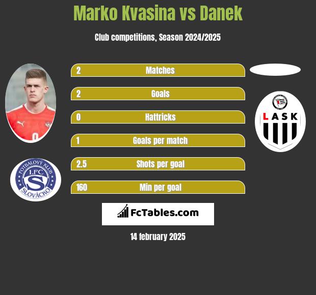 Marko Kvasina vs Danek h2h player stats