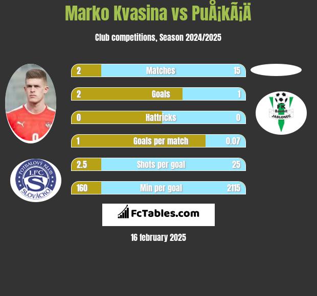 Marko Kvasina vs PuÅ¡kÃ¡Ä h2h player stats