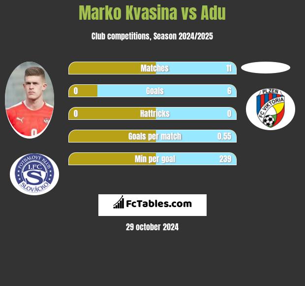 Marko Kvasina vs Adu h2h player stats