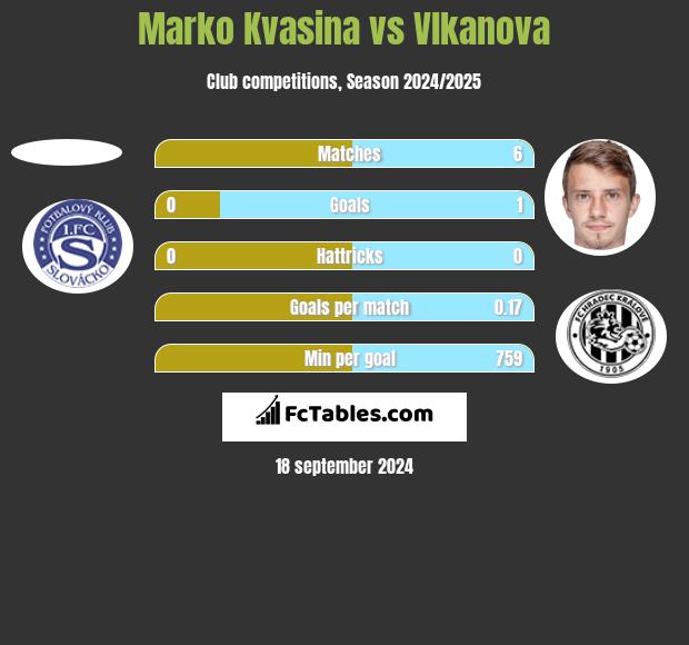 Marko Kvasina vs Vlkanova h2h player stats