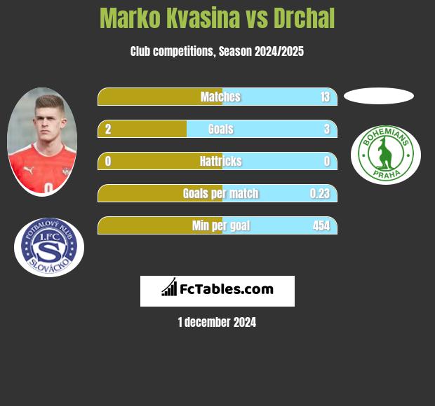 Marko Kvasina vs Drchal h2h player stats