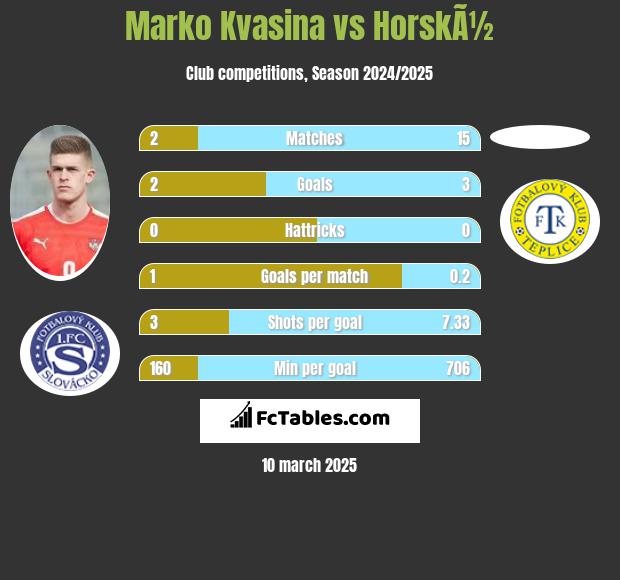 Marko Kvasina vs HorskÃ½ h2h player stats