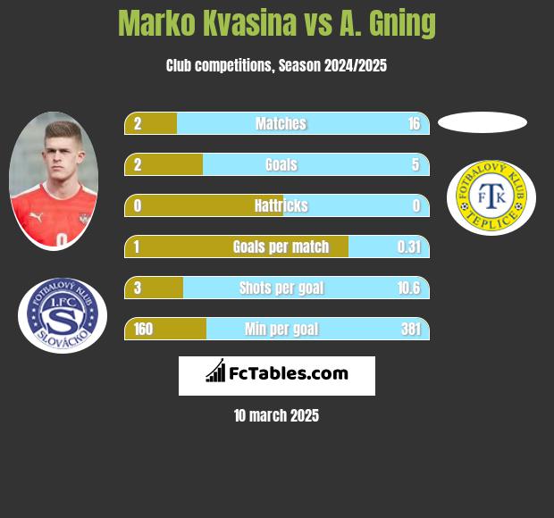 Marko Kvasina vs A. Gning h2h player stats