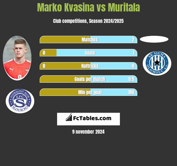 Marko Kvasina vs Muritala h2h player stats