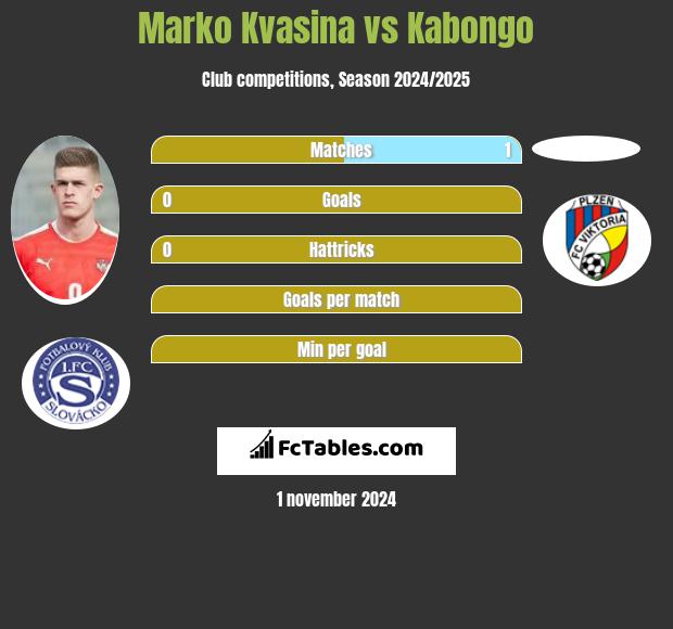 Marko Kvasina vs Kabongo h2h player stats