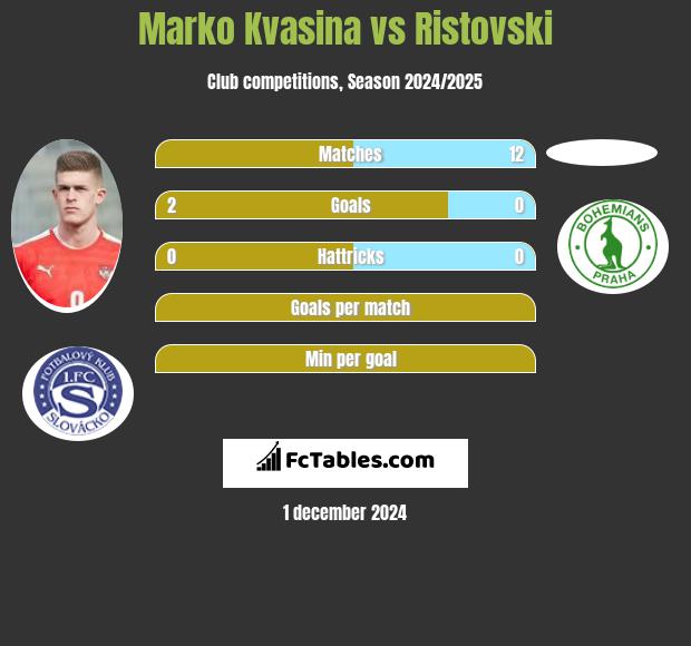 Marko Kvasina vs Ristovski h2h player stats