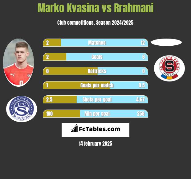 Marko Kvasina vs Rrahmani h2h player stats