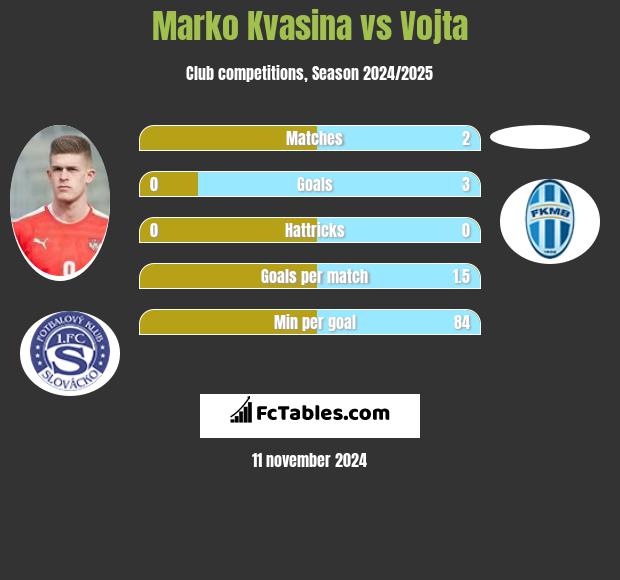 Marko Kvasina vs Vojta h2h player stats