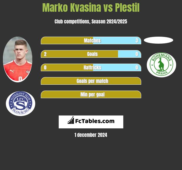 Marko Kvasina vs Plestil h2h player stats