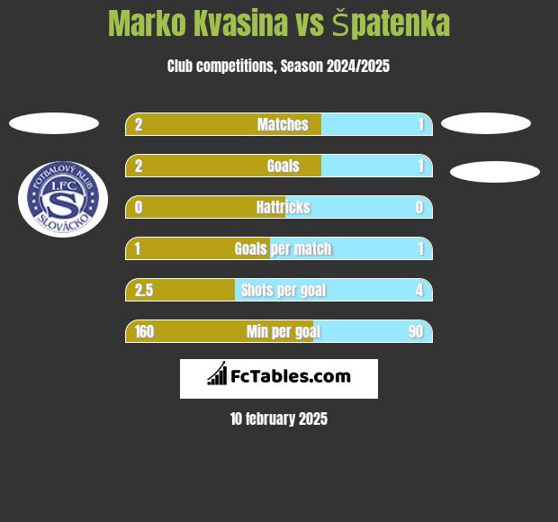 Marko Kvasina vs Špatenka h2h player stats