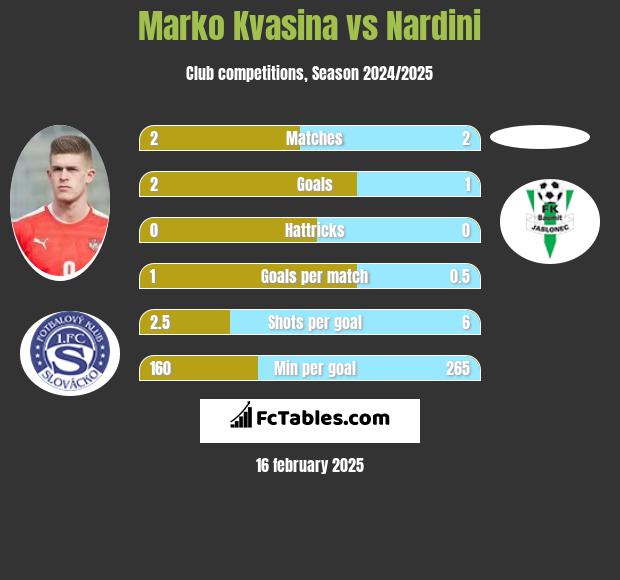 Marko Kvasina vs Nardini h2h player stats