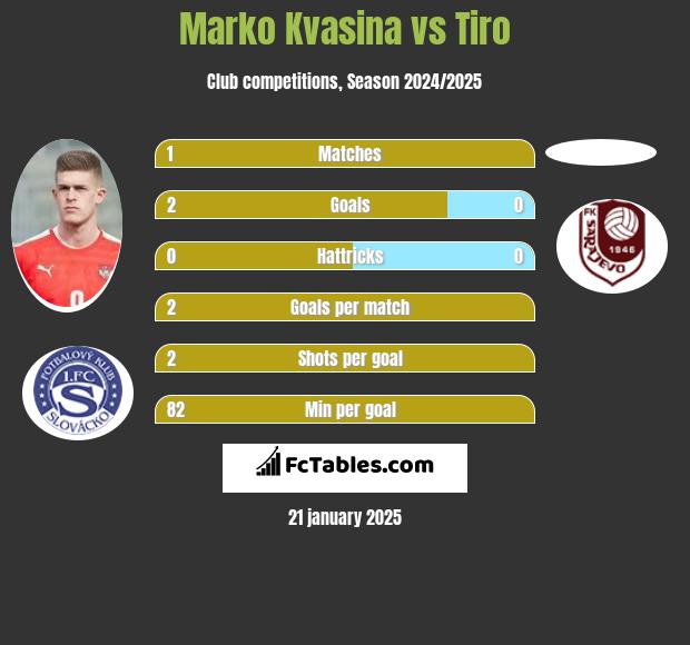 Marko Kvasina vs Tiro h2h player stats