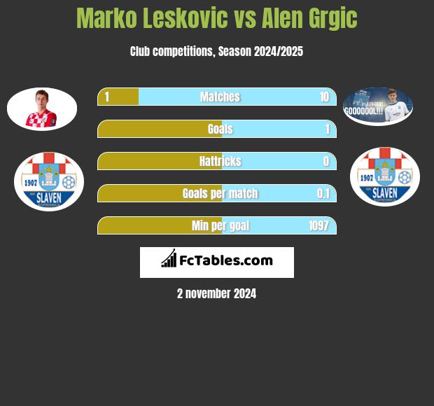 Marko Leskovic vs Alen Grgic h2h player stats