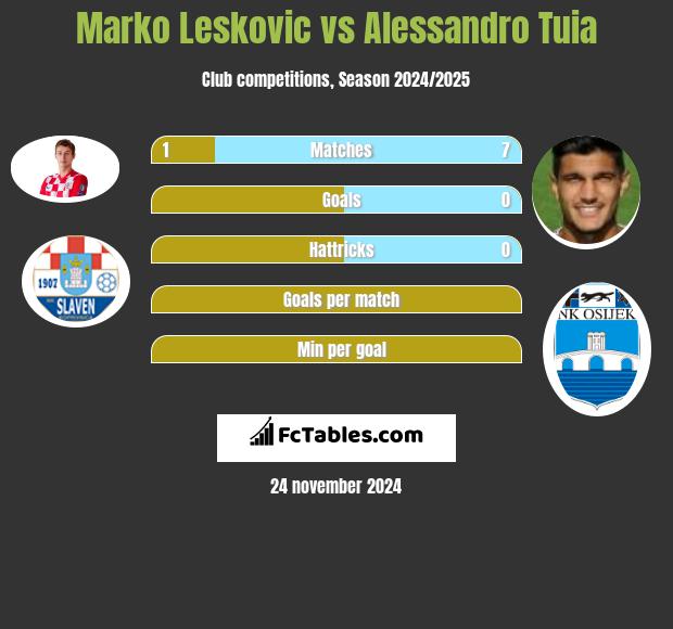 Marko Leskovic vs Alessandro Tuia h2h player stats