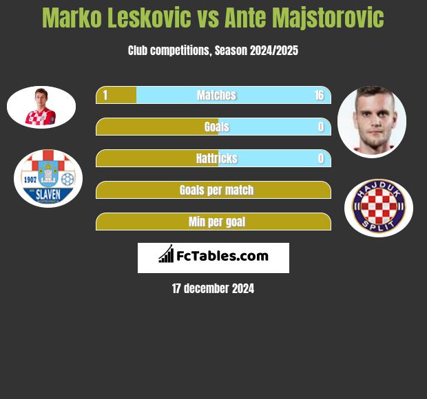 Marko Leskovic vs Ante Majstorovic h2h player stats