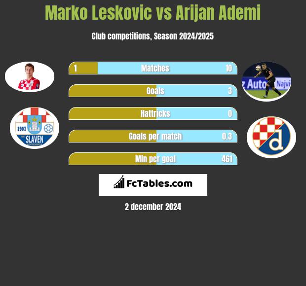 Marko Leskovic vs Arijan Ademi h2h player stats