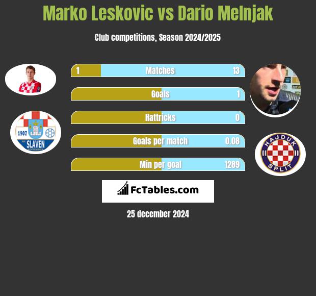 Marko Leskovic vs Dario Melnjak h2h player stats