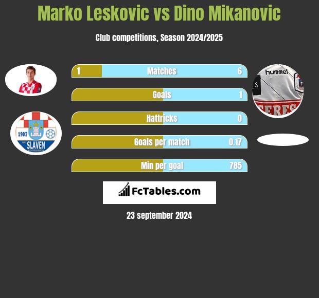 Marko Leskovic vs Dino Mikanovic h2h player stats