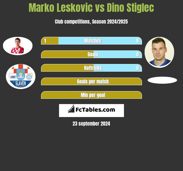 Marko Leskovic vs Dino Stiglec h2h player stats