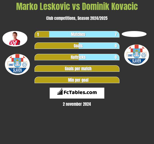 Marko Leskovic vs Dominik Kovacic h2h player stats