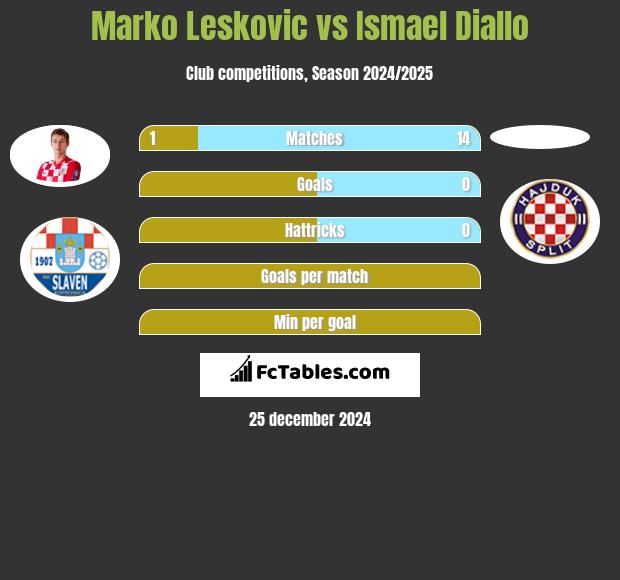 Marko Leskovic vs Ismael Diallo h2h player stats