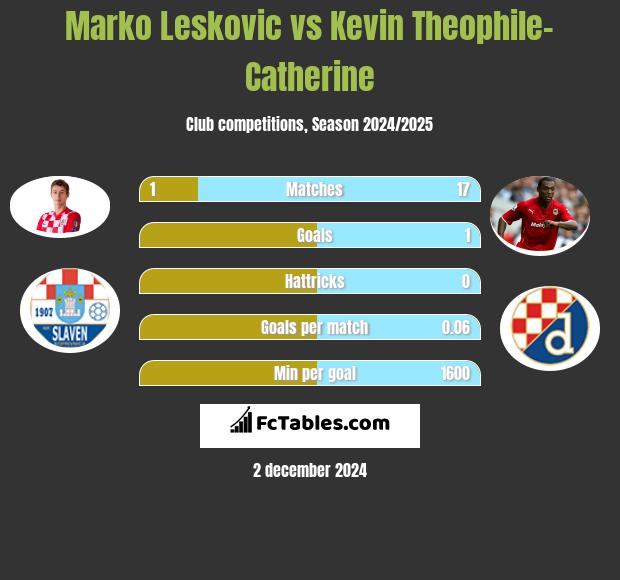 Marko Leskovic vs Kevin Theophile-Catherine h2h player stats