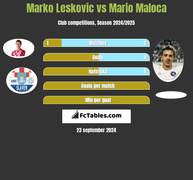 Marko Leskovic vs Mario Maloca h2h player stats