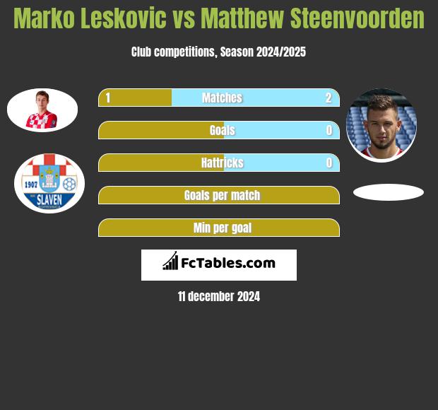 Marko Leskovic vs Matthew Steenvoorden h2h player stats