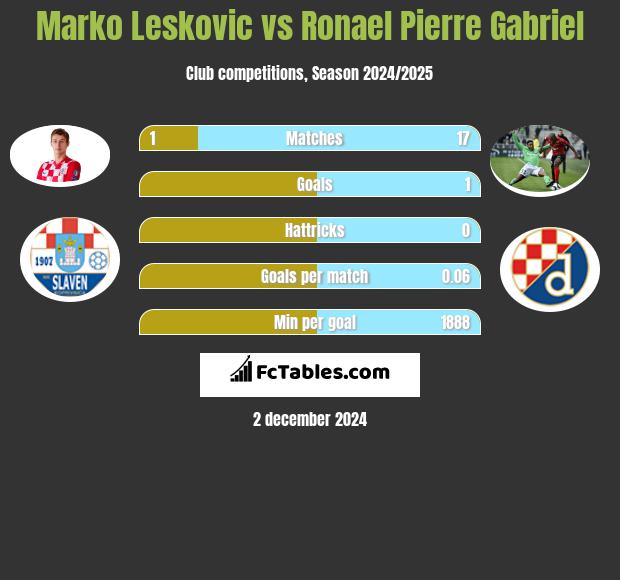 Marko Leskovic vs Ronael Pierre Gabriel h2h player stats