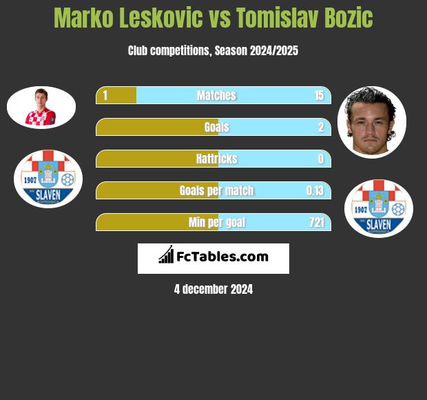 Marko Leskovic vs Tomislav Bożić h2h player stats